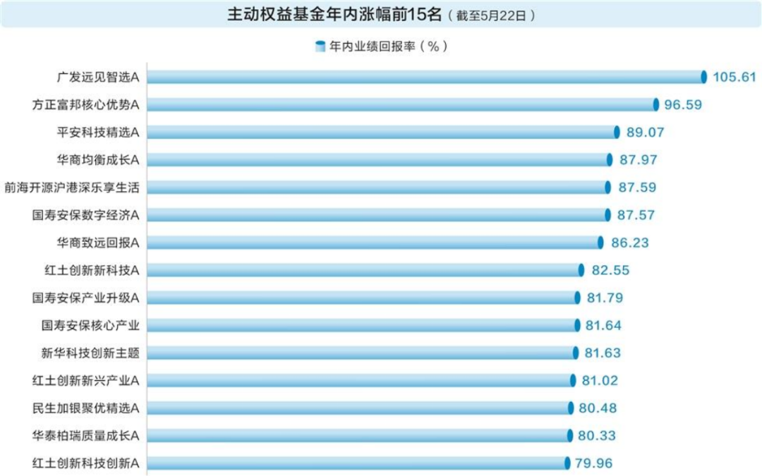 “翻倍基”出现!如何抓住、抓稳牛股?顶级基金三大操盘心法曝光