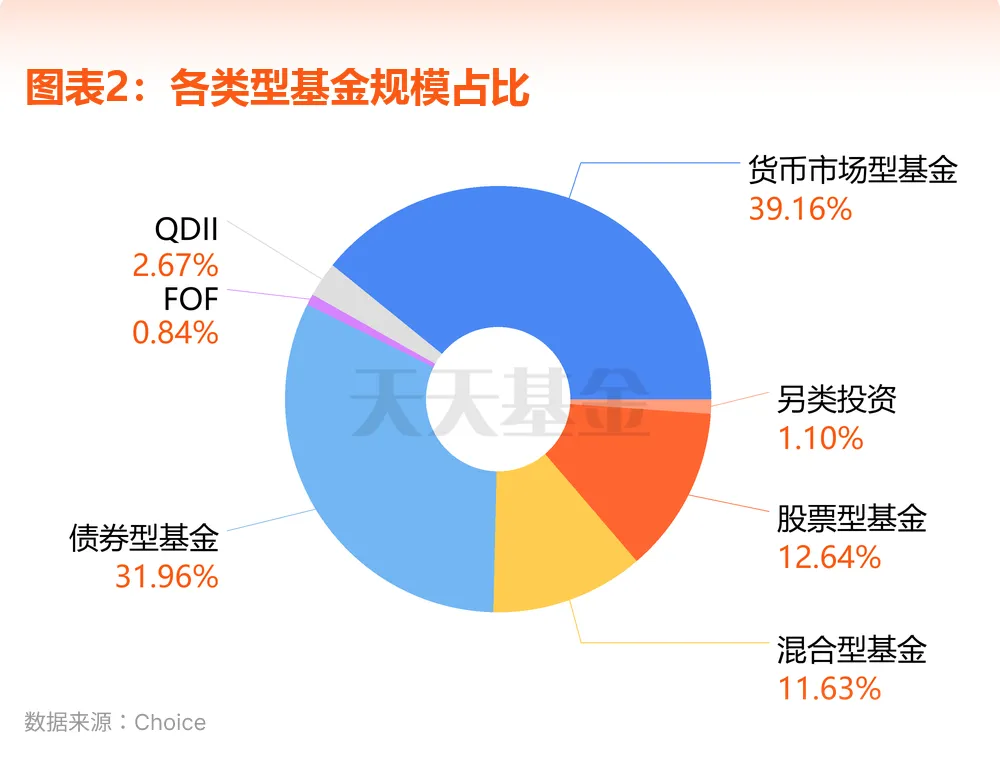 图表2：各类型基金规模占比