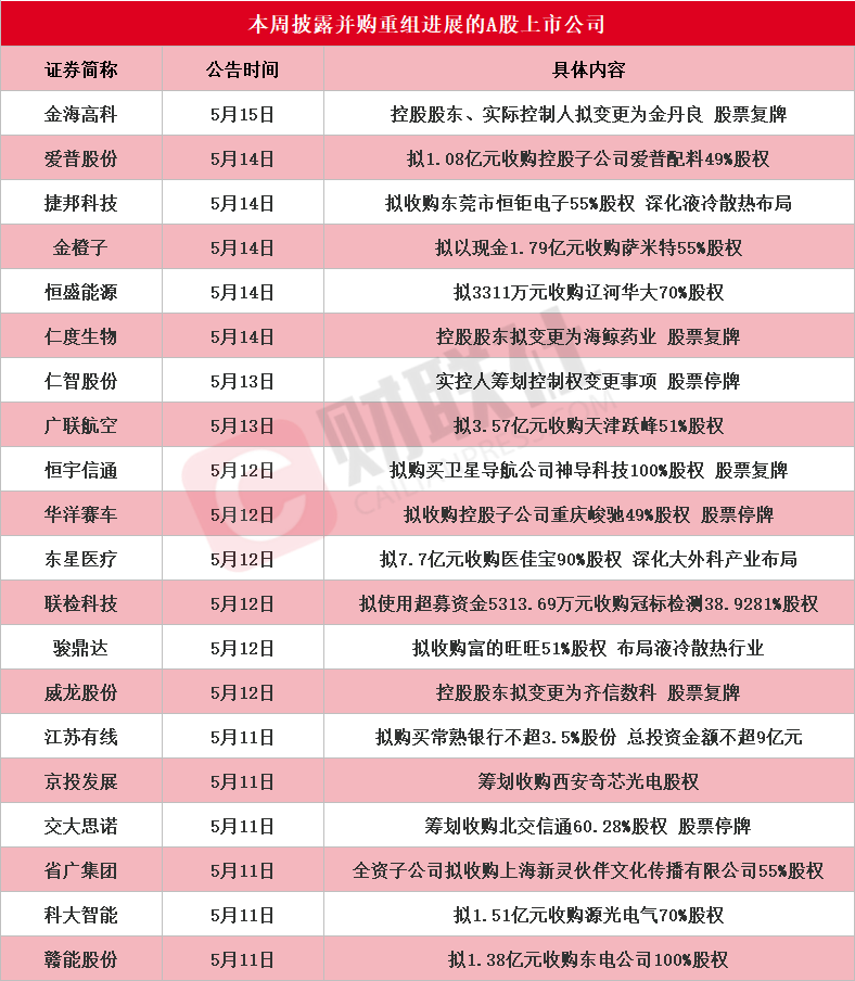 龙头6天4板 本周披露并购重组进展的A股名单一览