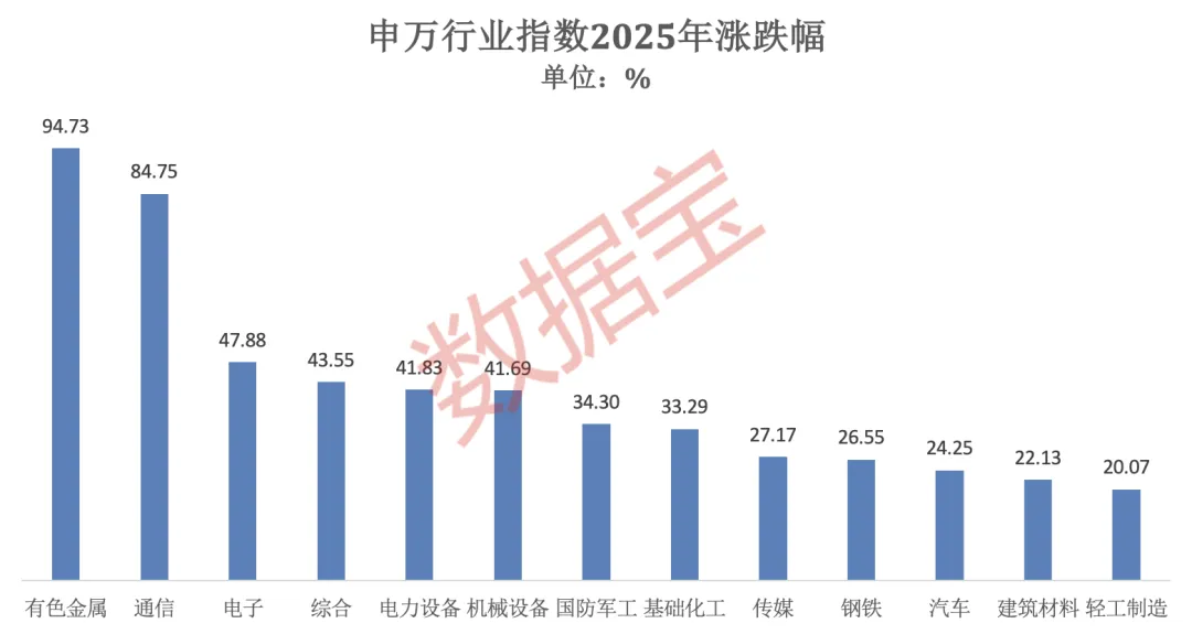 2025年A股“燃爆了”！创近6年最大涨幅 540股股价翻倍！融资客年度“采购清单”出炉