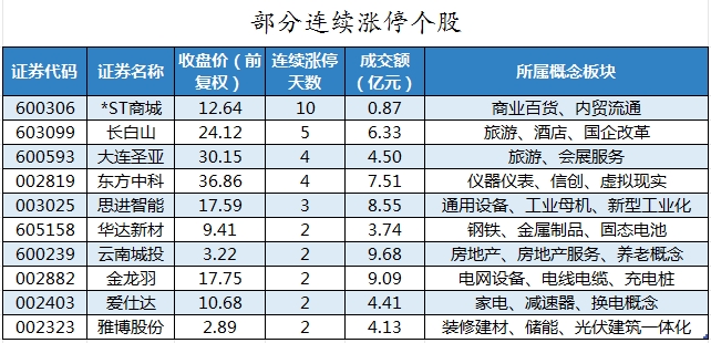 部分连续涨停个股.png