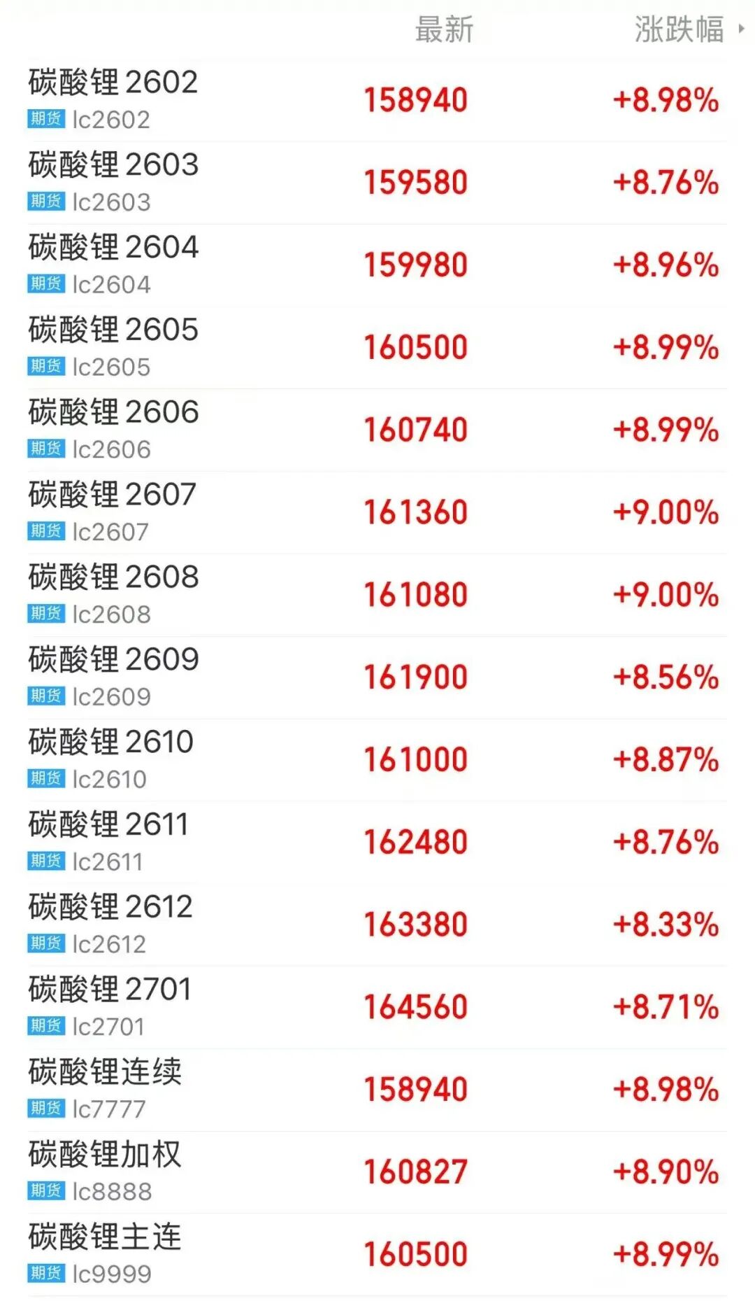 供应扰动发酵，碳酸锂期货多个合约涨停
