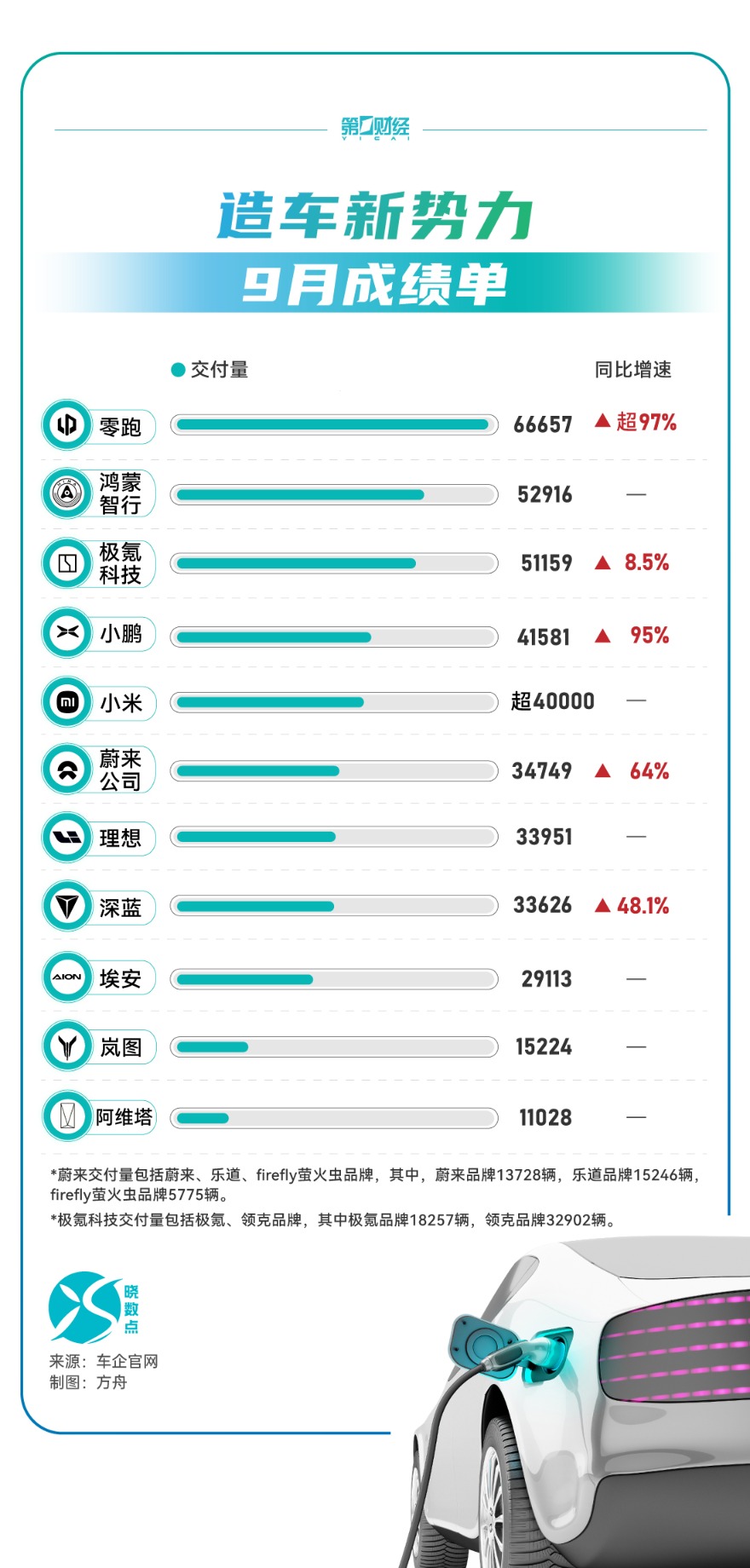 造车新势力9月成绩单：零跑汽车首破六万大关