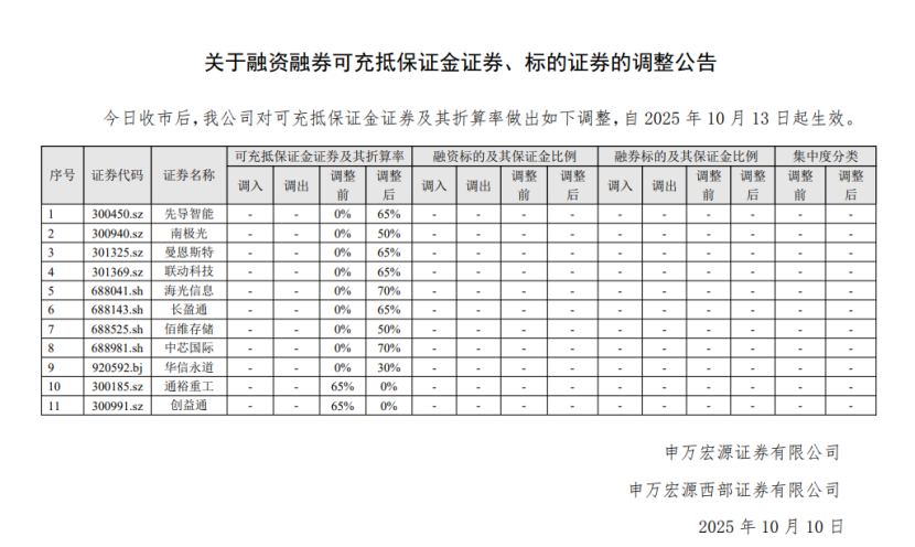 上调“折算率” 这些券商又有行动!
