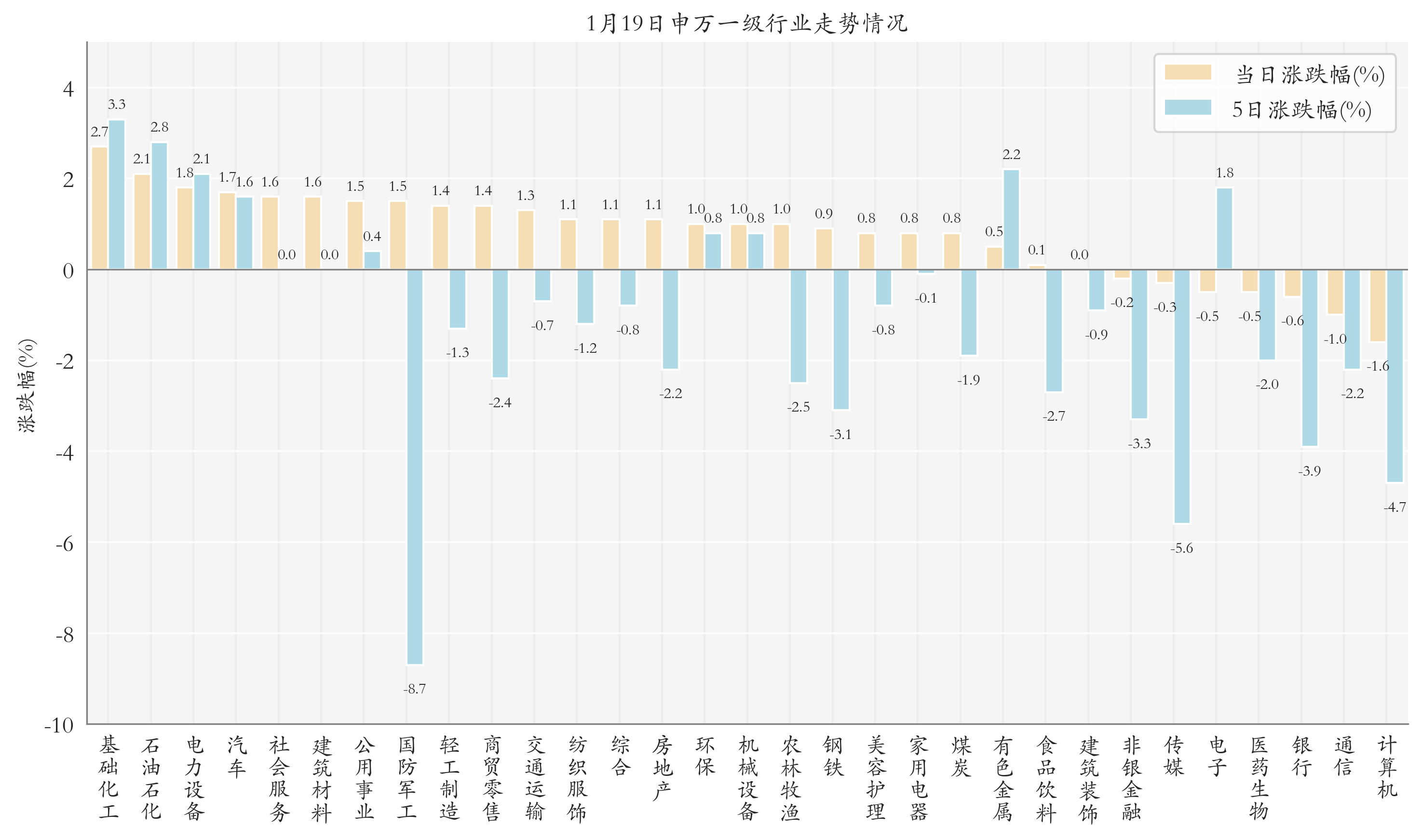 申万一级行业指数情况