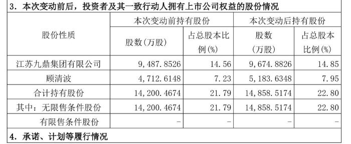 "世界铜王"王文银旗下唯一上市公司易主 九鼎集团重掌