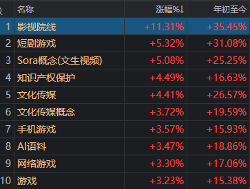 去年DS 今年A股又迎“SD时刻”？影视、游戏、传媒同日大涨 但有个问题要注意