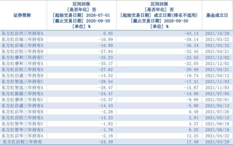 东方红资管三年持有期产品三季度普跌，有投资者吐槽持有超五年仍亏好几万元
