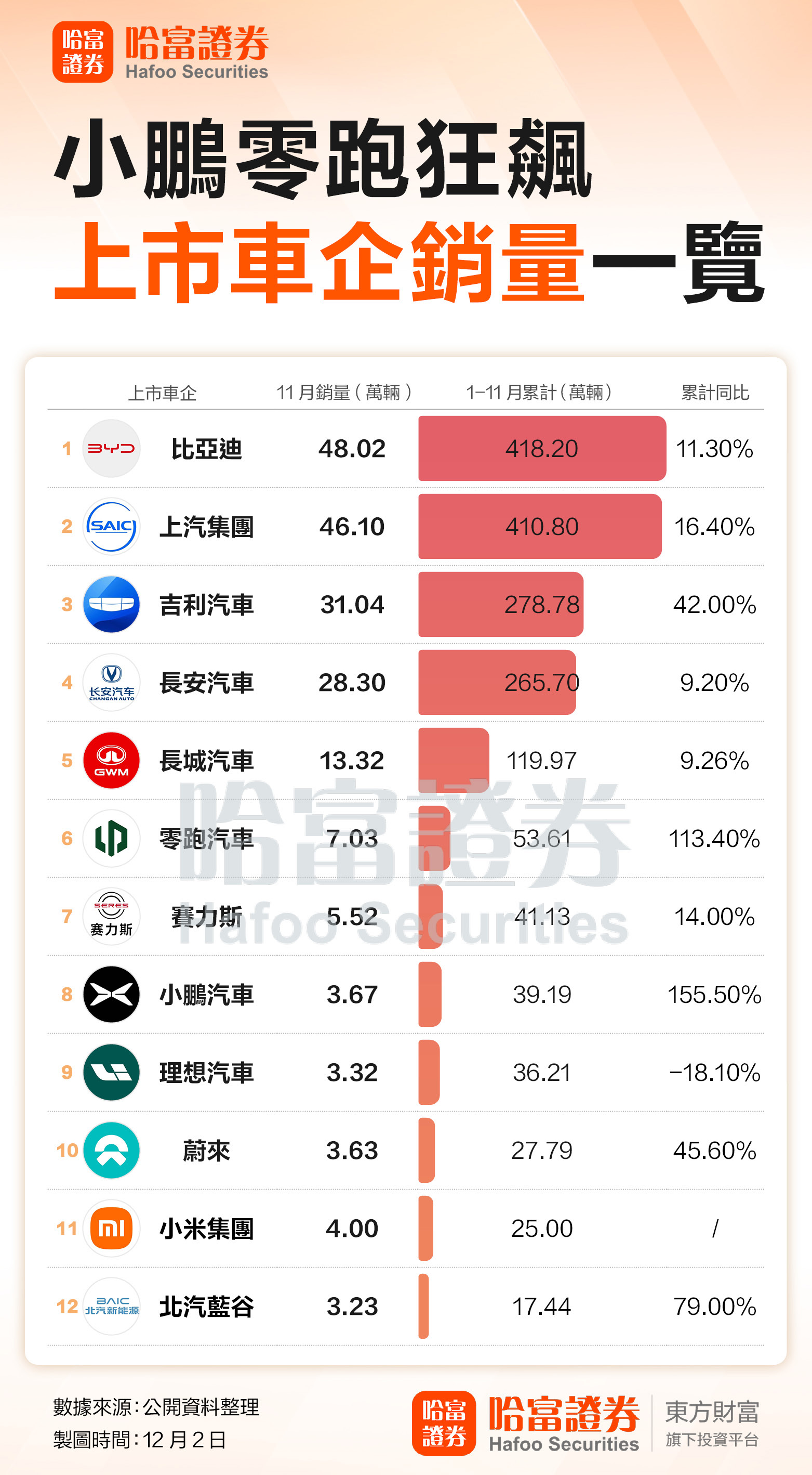 Sales figures diverge among automakers: 7 companies outperformed the market, with XPeng and Leapmotor standing out.