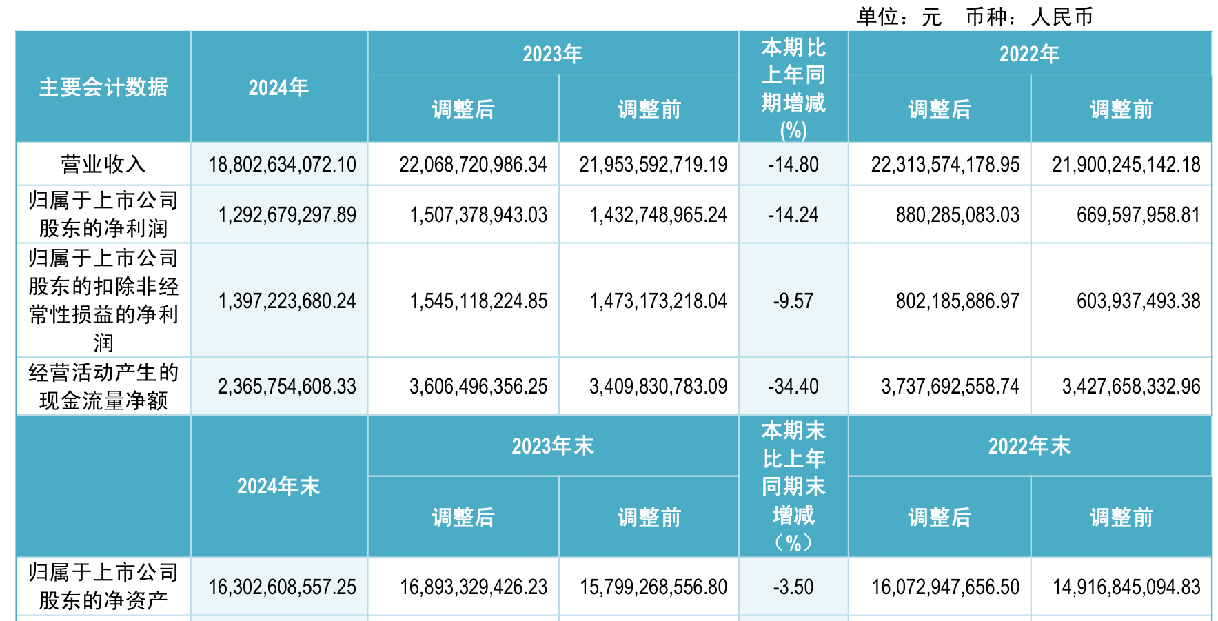 驰宏锌锗：2024年净利润12.93亿元拟10派1.3元