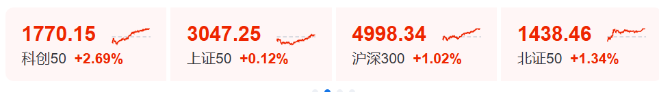 一则利好 万亿巨头工业富联涨停！创业板指站上4000点