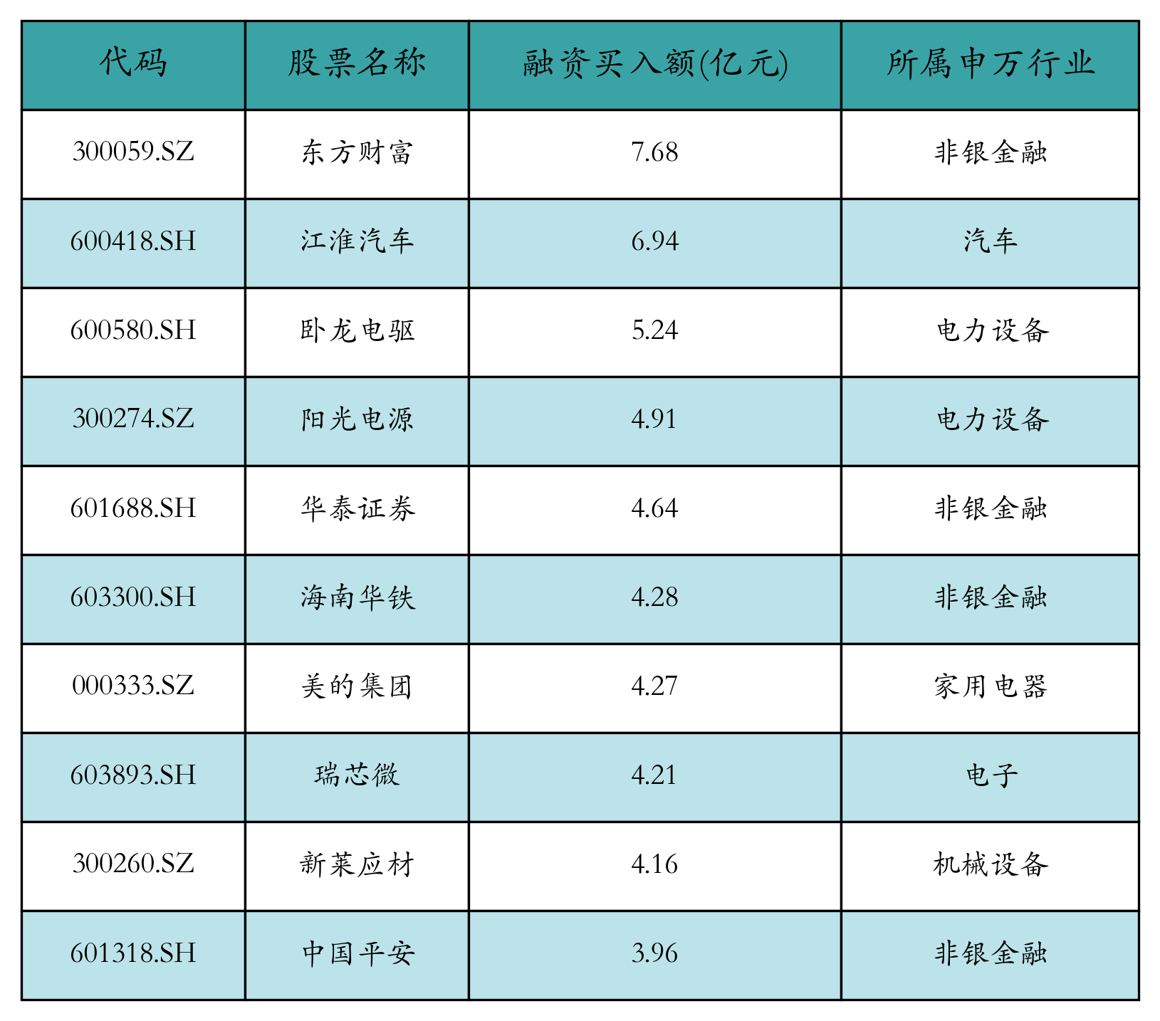 融资买入额前10个股