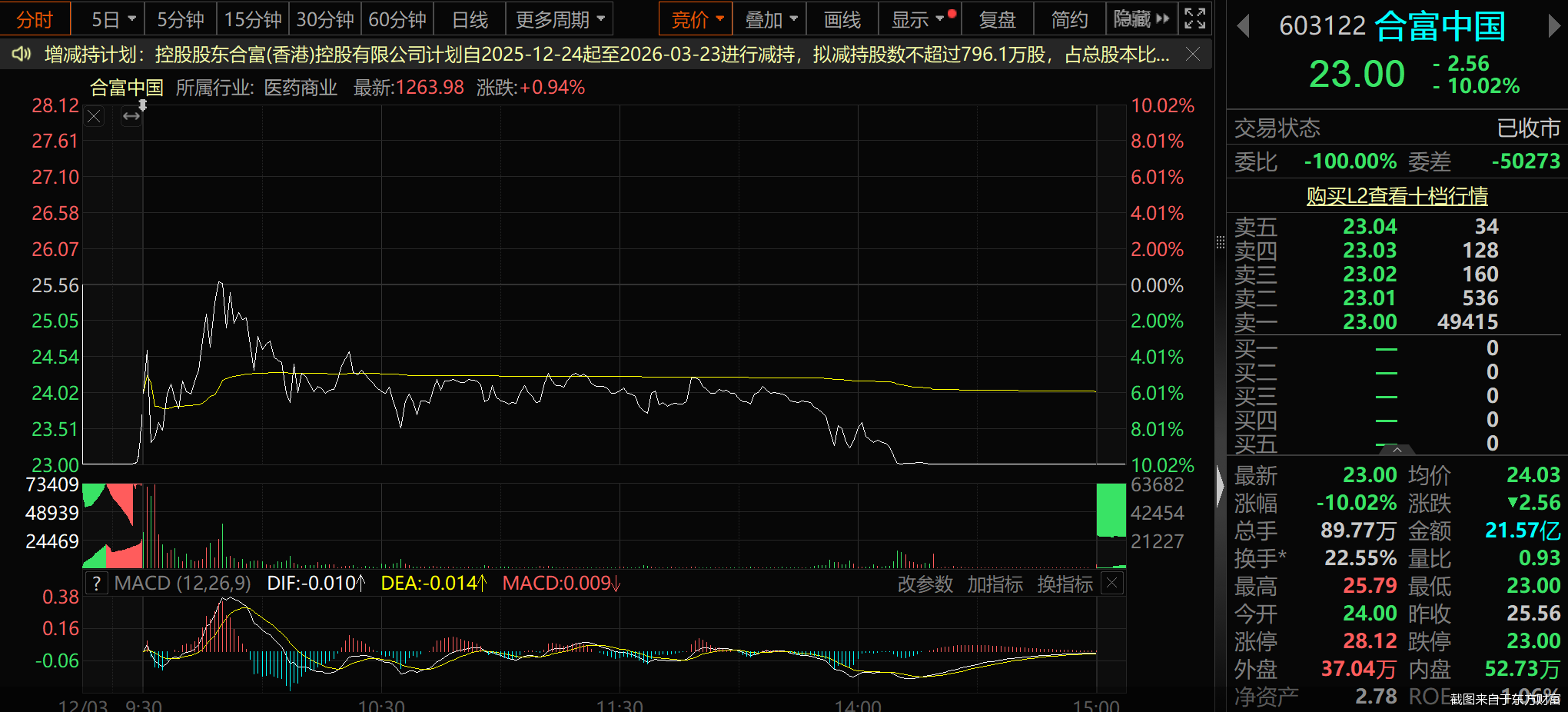 截图来自于东方财富