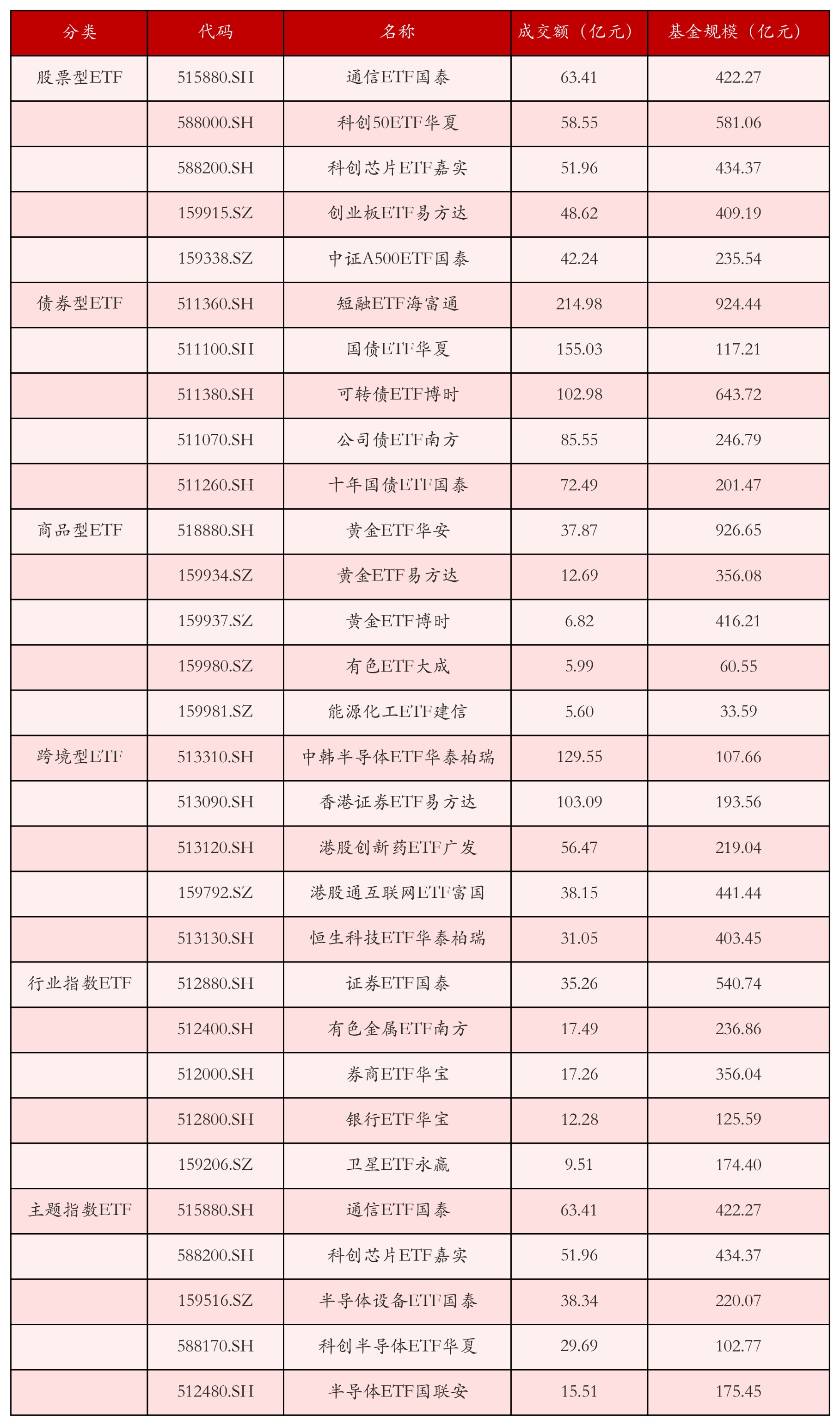 不同类别ETF成交情况
