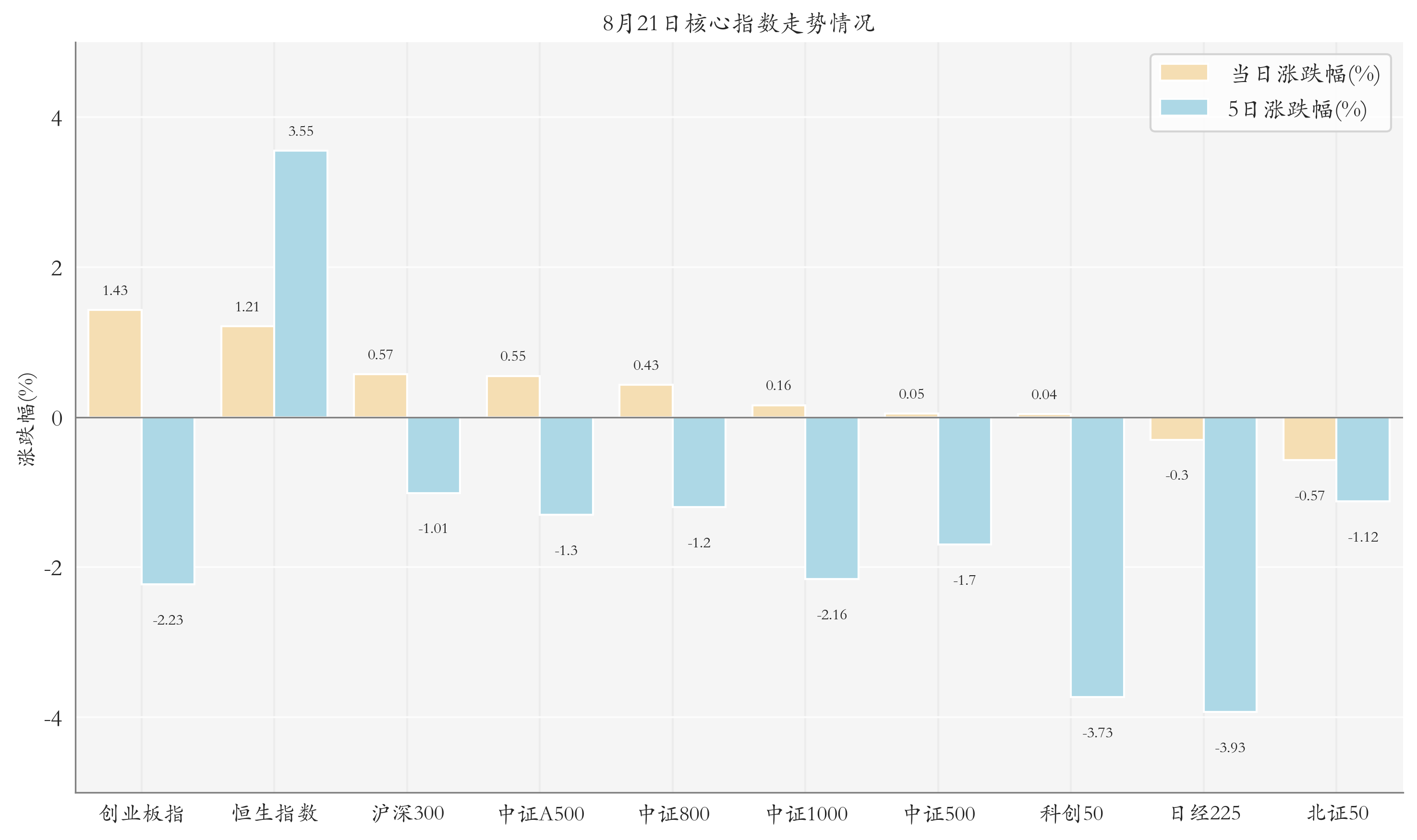 核心指数情况