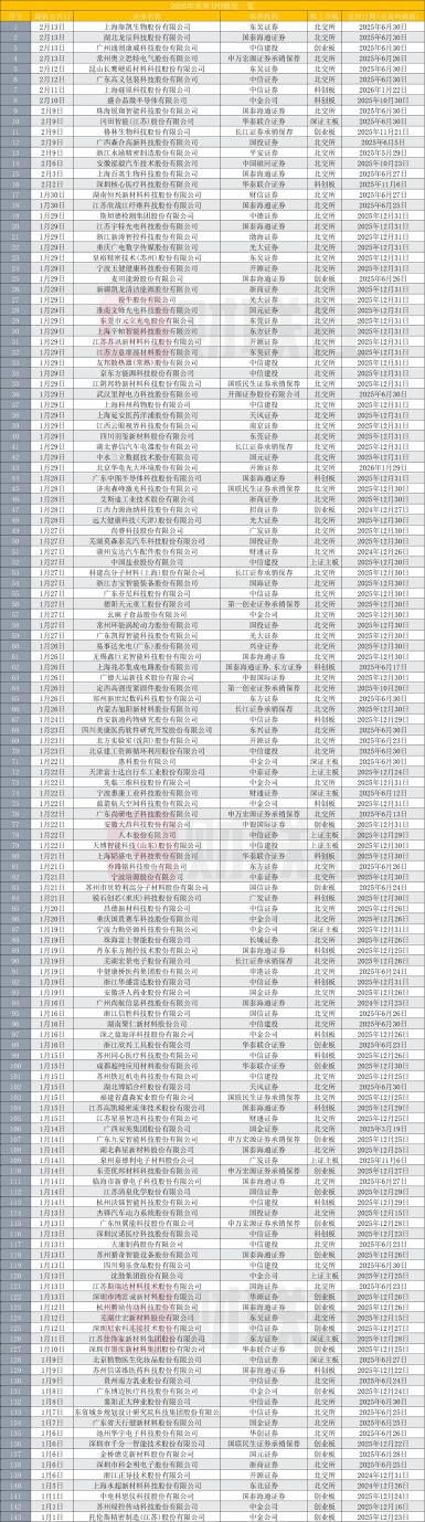IPO回暖明朗 开年来在审143家 是去年同期2.5倍 券商内部审核加码