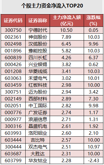 个股主力资金净流入TOP20.png
