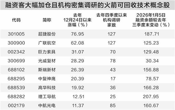 火箭可回收技术成产业助推器 商业航天指数走出八连阳