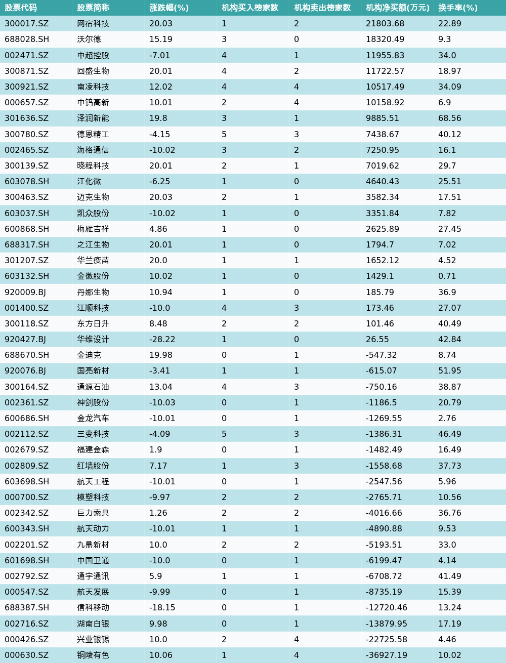 1月26日龙虎榜机构席位买卖详情