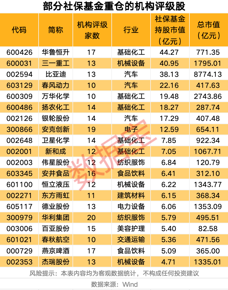 70股获10家及以上机构评级 部分机构关注股获社保基金青睐