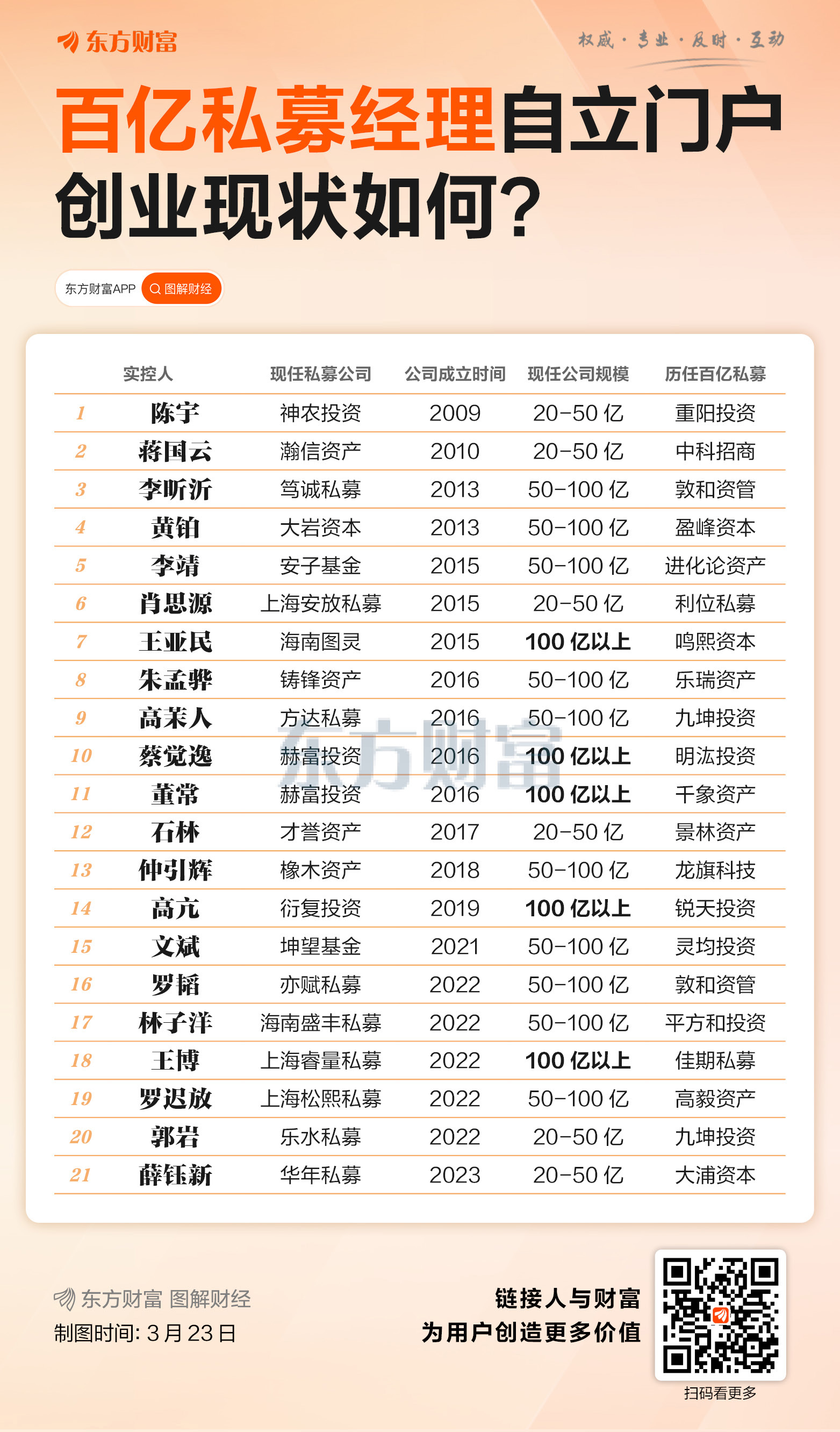 百亿私募经理自立门户 有5人延续百亿“神话”