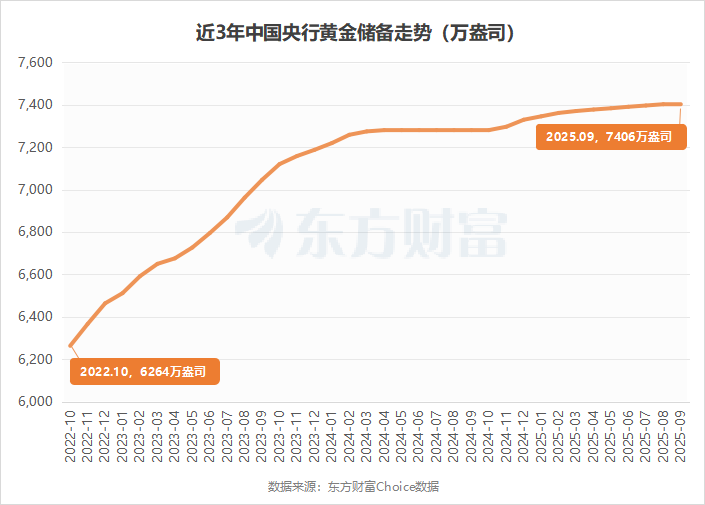 全球央行狂买黄金!美国银行将明年金价预测上调至5000美元!
