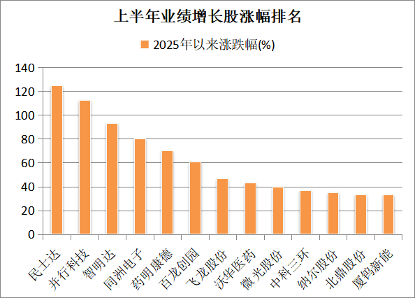 半年报业绩亮点抢先看 这6股绩优+低PE+上涨空间大