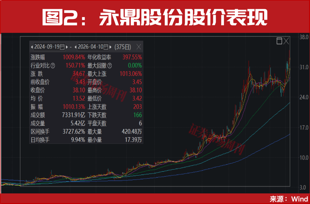 3分钟直线封板！这只38元低价龙头正复刻光纤龙头十倍行情！