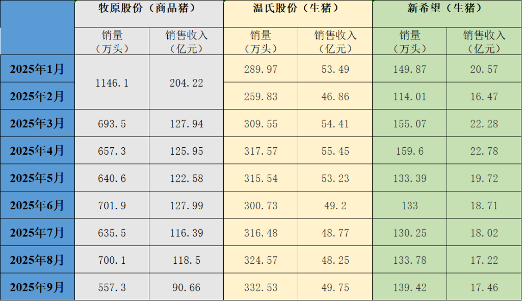 三大猪企9月生猪销量均同比增长 销售收入均同比下降