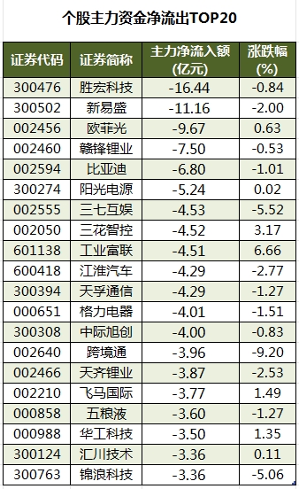 1758532539701339.png 个股主力资金净流出TOP20.png