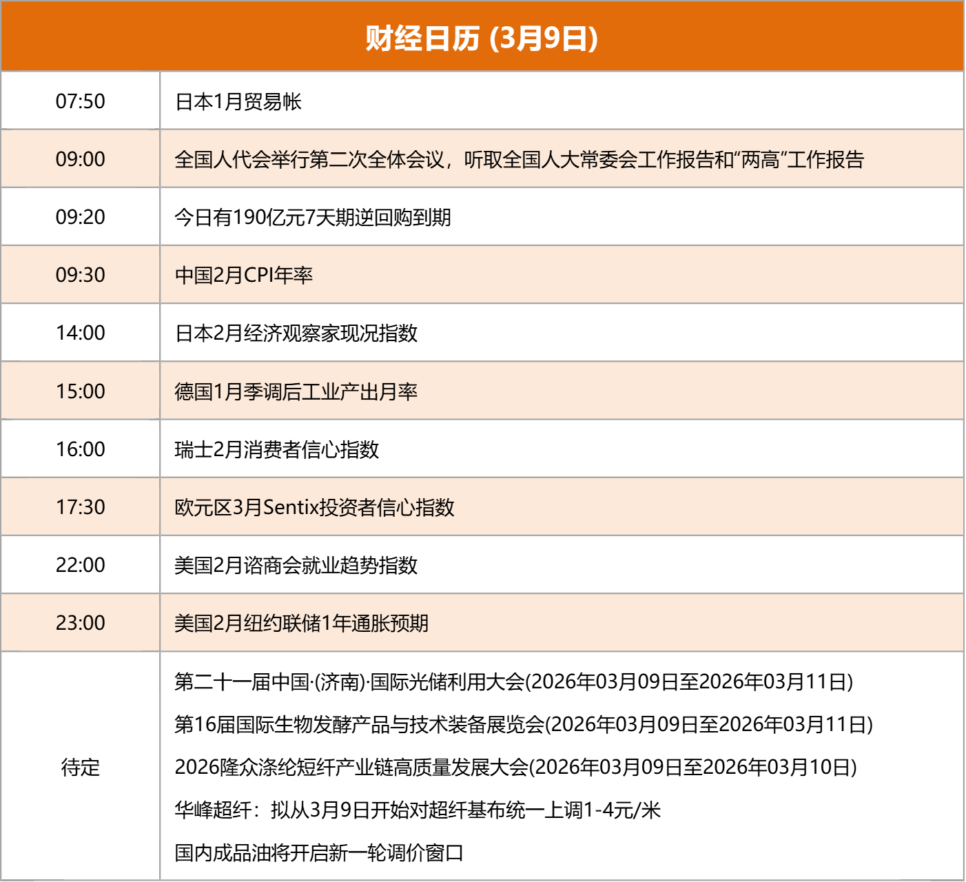 东方财富财经早餐 3月9日周一