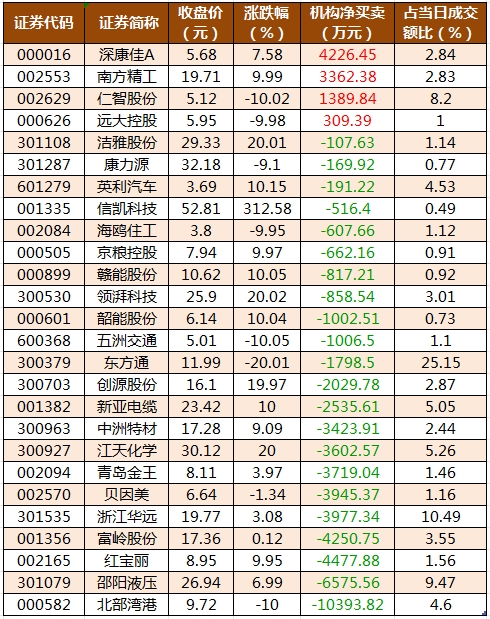龙虎榜机构净买入的个股.png