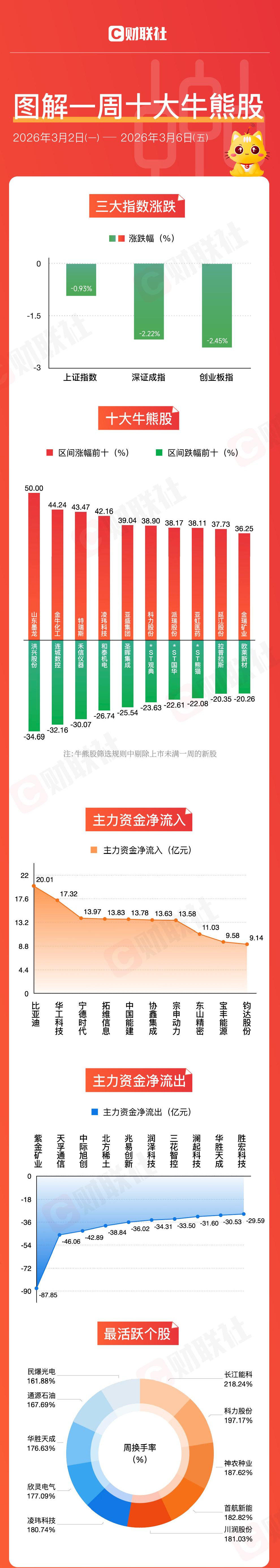 【图解牛熊股】油气开采板块涨幅居前，天然气概念股表现活跃