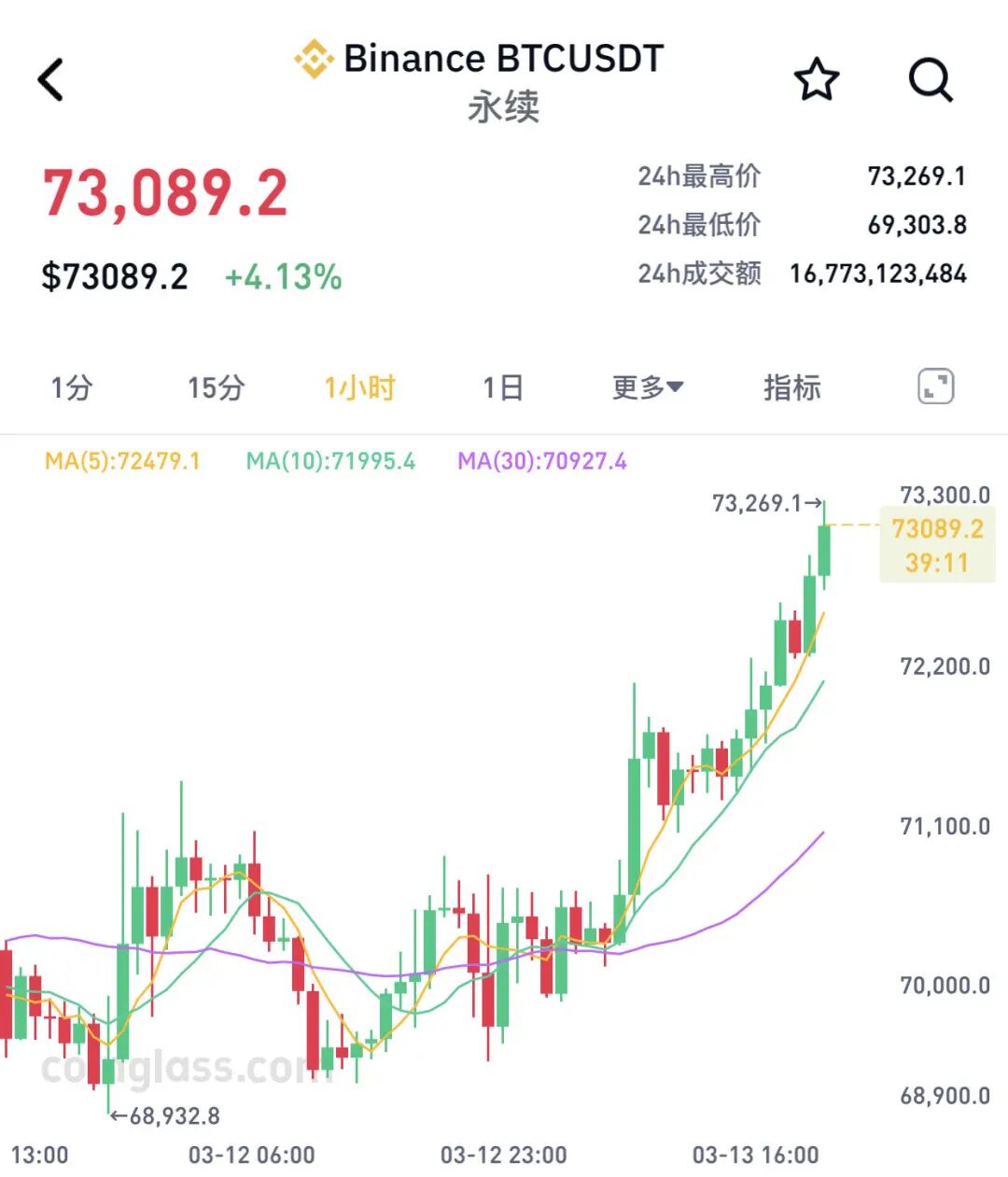 深夜全线大涨！超9万人爆仓！霍尔木兹海峡突传大消息