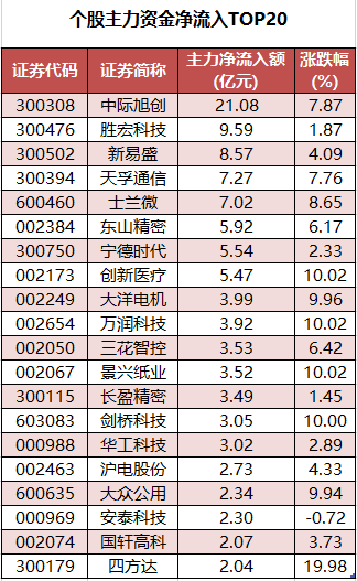 1760952201925309.png 个股主力资金净流入TOP20.png