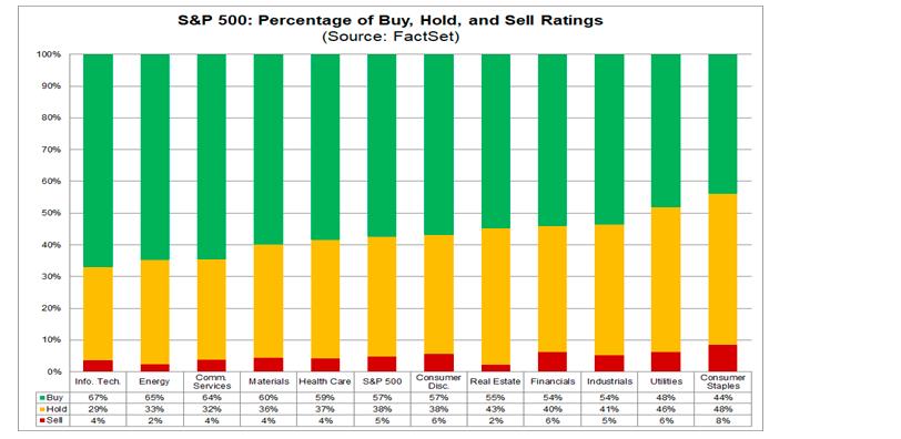 华尔街分析师板块预测（资料来源：FactSet）