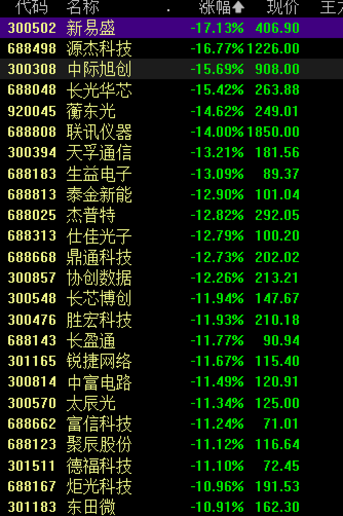 深成指跌4.52%，创业板指跌7.35%！存储芯片多股跌停，长鑫跌4.08%；白酒、教育板块走强｜A股收盘