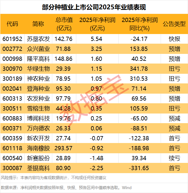 利好频出 业绩向好的种植业概念股出炉（附名单）