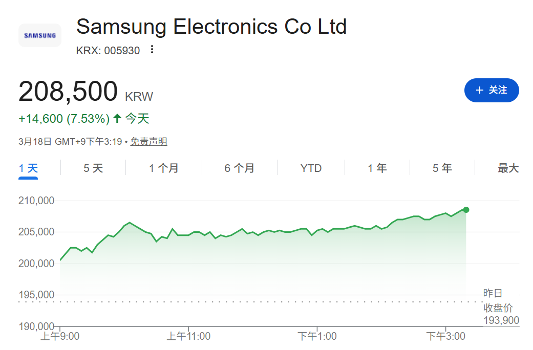 涨到熔断！韩国股市领涨亚洲市场 三星电子大涨