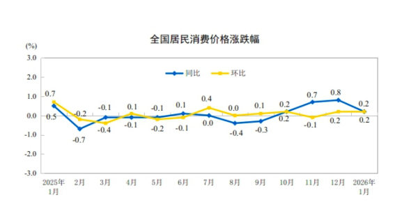 春节错月致1月CPI同比涨幅回落，反内卷带动相关领域价格改善