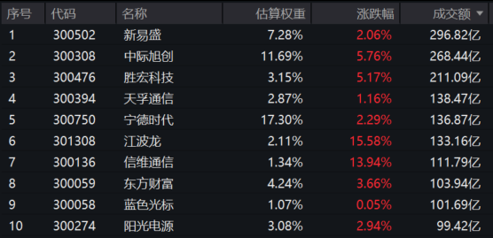 创业板指大涨超3%,创近11年以来新高!中际旭创、胜宏科技双双涨超5%!创业板ETF汇添富(159247)放量大涨超3%续创历史新高! _ 东方财富网