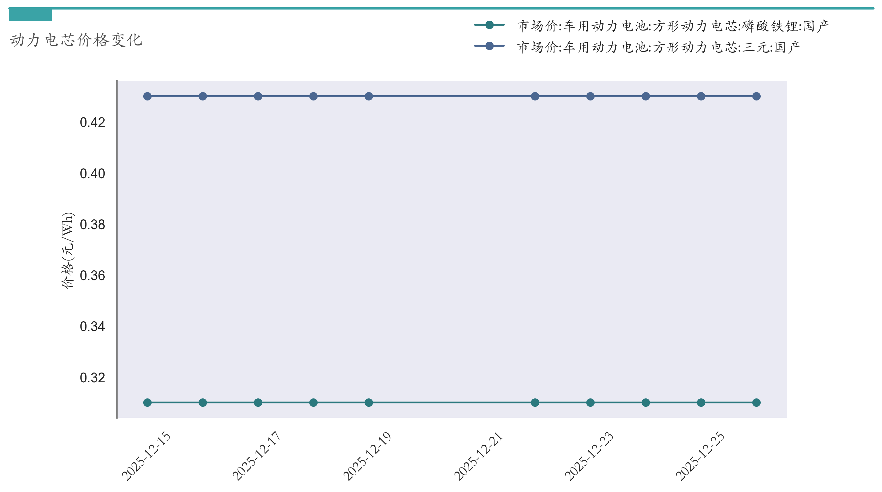动力电芯材料价格