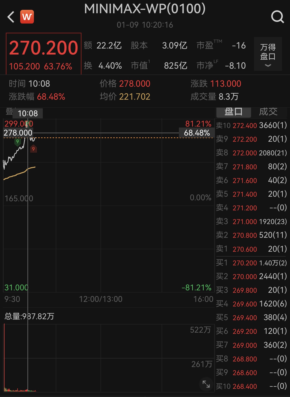 MiniMax上市首日盘中涨超80%