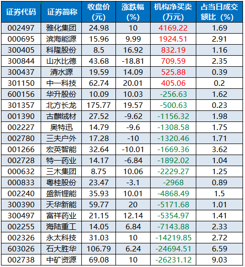 1763370810221111.png 龙虎榜机构净买入的个股.png