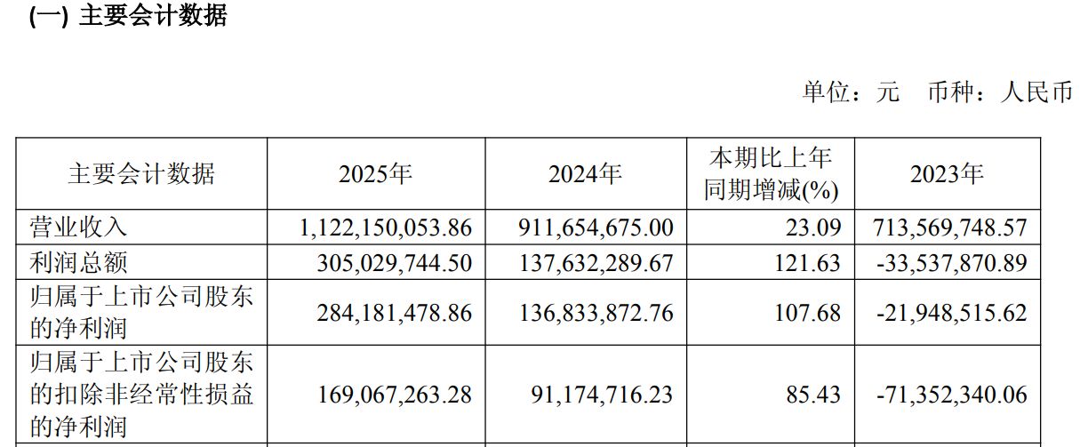 中微半导拟斥1.6亿元增资珠海博雅 后者已连续三年亏损