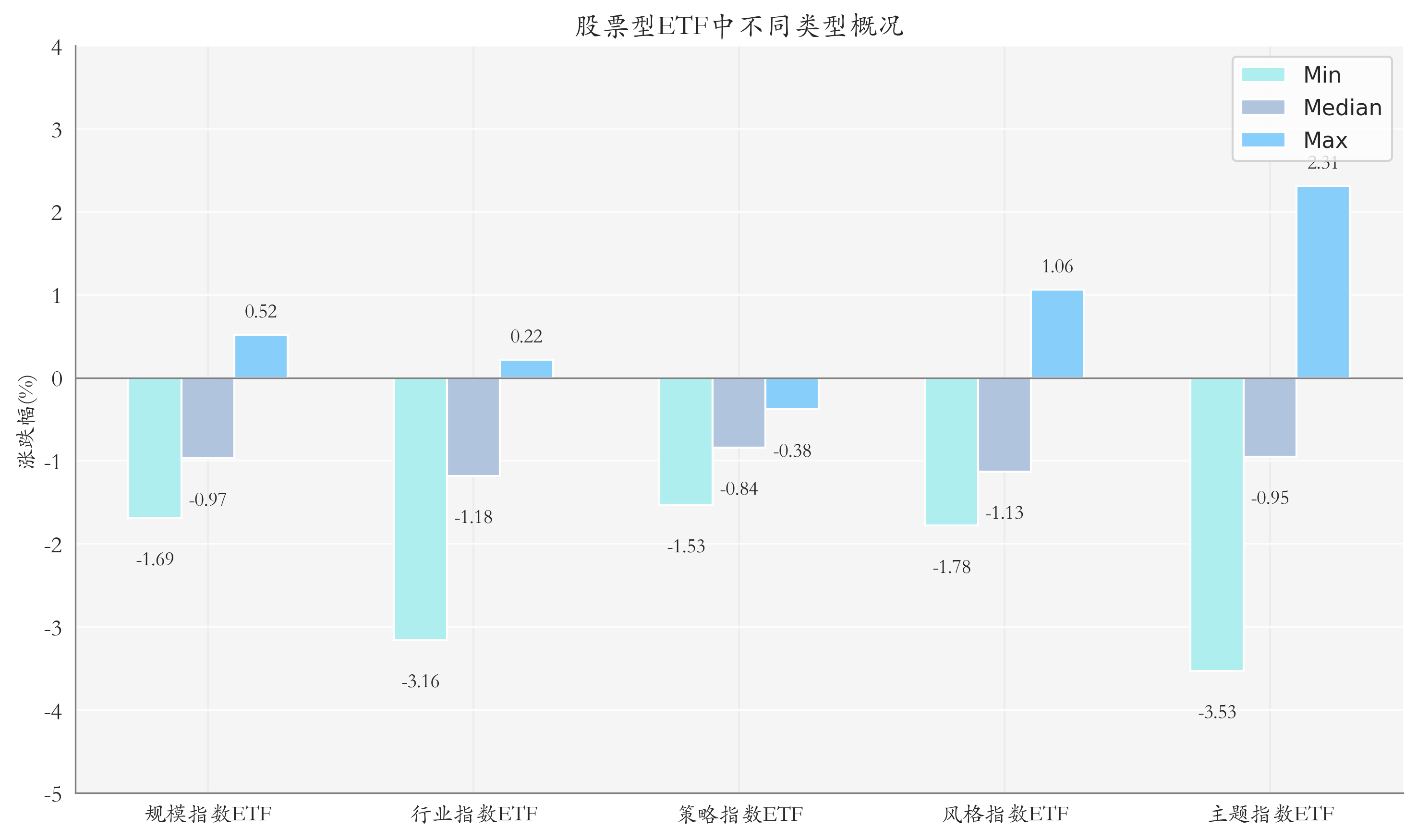 ETF整体表现柱状图