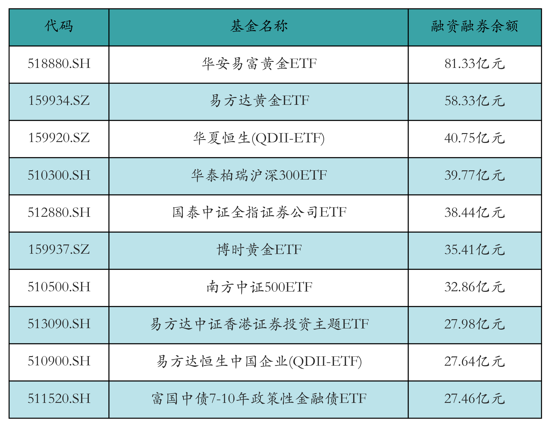融资融券余额前10