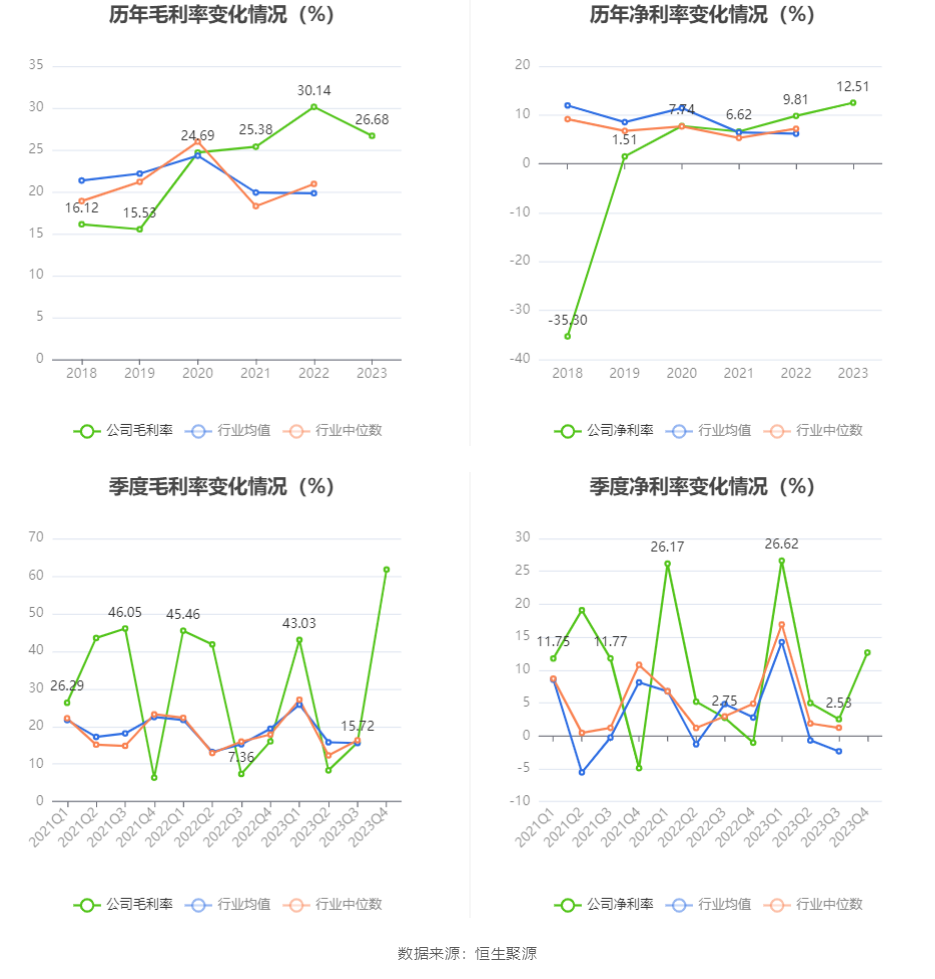 51%,较上年同期上升2.70个百分点.