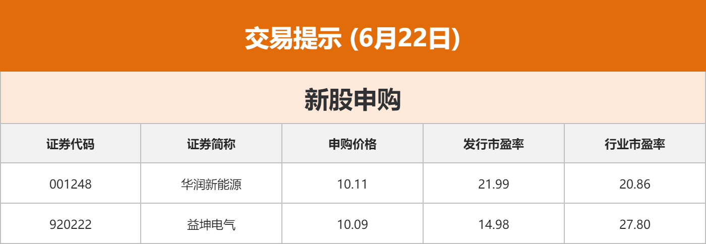 东方财富财经早餐 6月22日周一