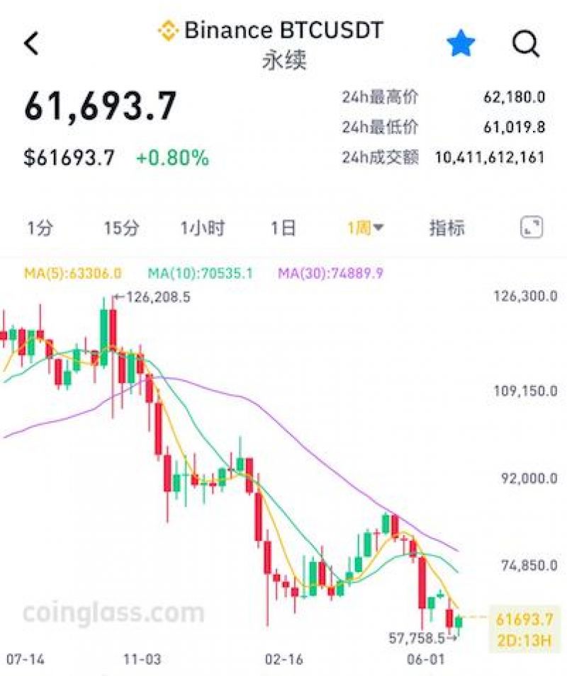 比特币在6万美元关口震荡博弈！浮亏超100亿美元后，囤币旗手Strategy率先倒戈